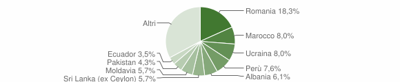 Grafico cittadinanza stranieri - Macherio 2015
