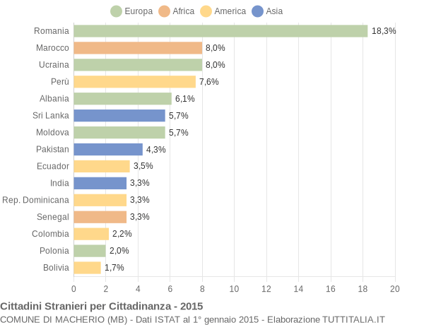 Grafico cittadinanza stranieri - Macherio 2015