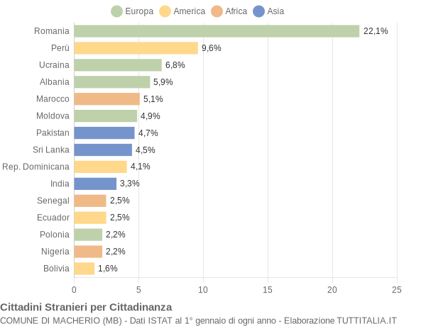 Grafico cittadinanza stranieri - Macherio 2017