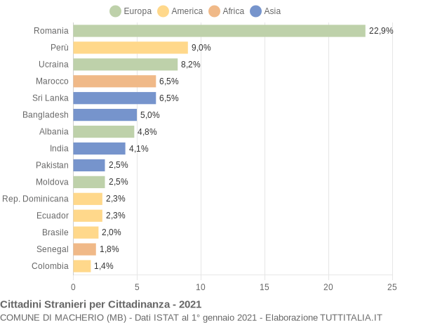 Grafico cittadinanza stranieri - Macherio 2021