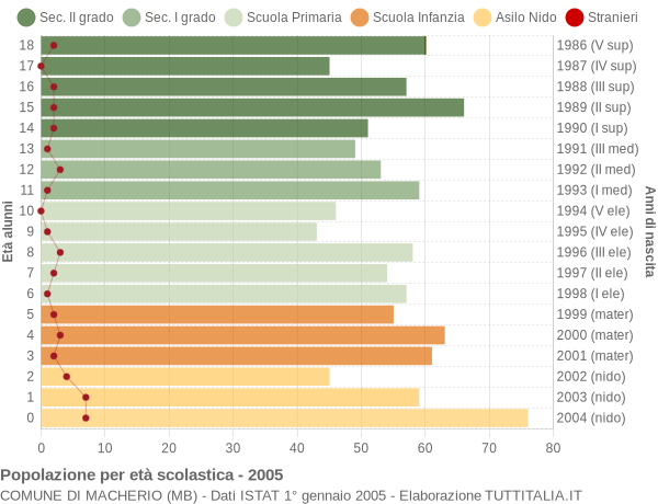 Grafico Popolazione in età scolastica - Macherio 2005