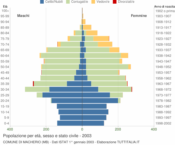 Grafico Popolazione per età, sesso e stato civile Comune di Macherio (MB)