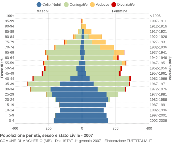 Grafico Popolazione per età, sesso e stato civile Comune di Macherio (MB)