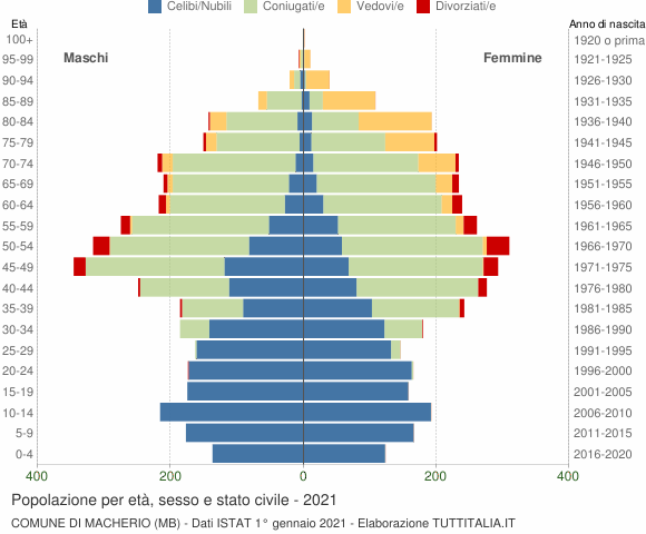 Grafico Popolazione per età, sesso e stato civile Comune di Macherio (MB)