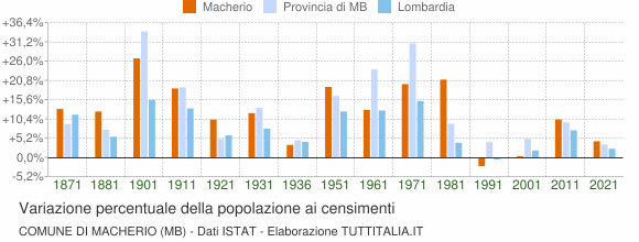 Grafico variazione percentuale della popolazione Comune di Macherio (MB)