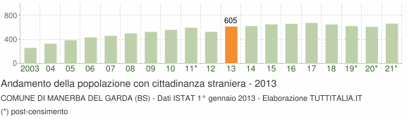 Grafico andamento popolazione stranieri Comune di Manerba del Garda (BS)