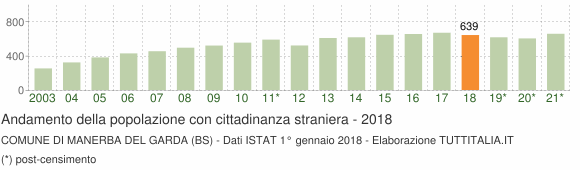 Grafico andamento popolazione stranieri Comune di Manerba del Garda (BS)