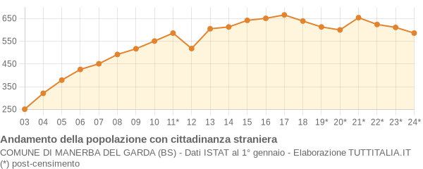 Andamento popolazione stranieri Comune di Manerba del Garda (BS)