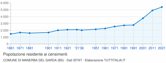 Grafico andamento storico popolazione Comune di Manerba del Garda (BS)