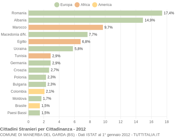 Grafico cittadinanza stranieri - Manerba del Garda 2012