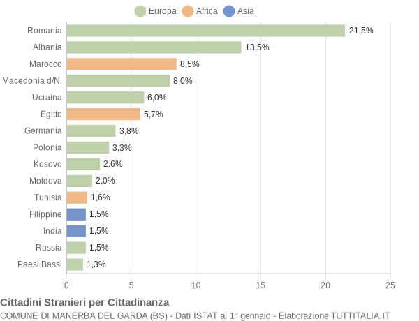 Grafico cittadinanza stranieri - Manerba del Garda 2019