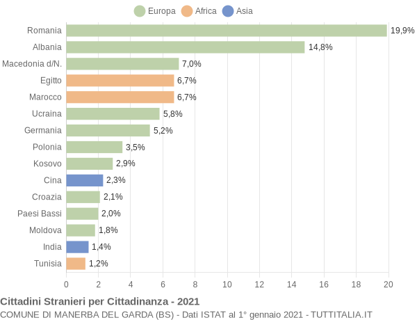 Grafico cittadinanza stranieri - Manerba del Garda 2021