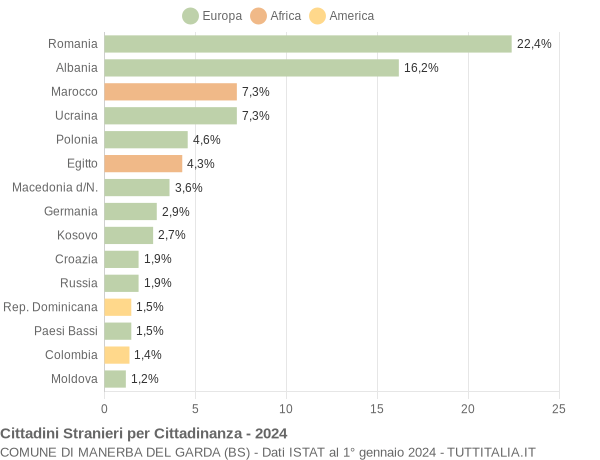 Grafico cittadinanza stranieri - Manerba del Garda 2024