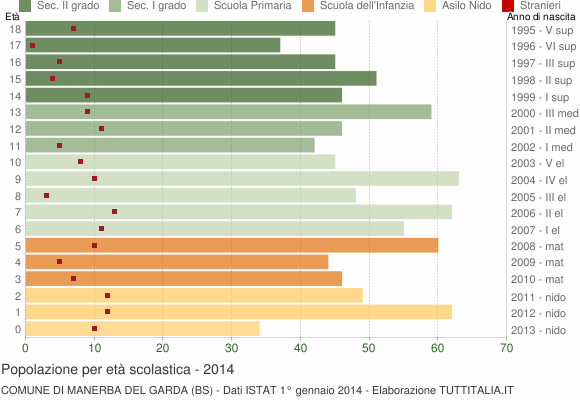 Grafico Popolazione in età scolastica - Manerba del Garda 2014