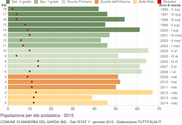 Grafico Popolazione in età scolastica - Manerba del Garda 2015