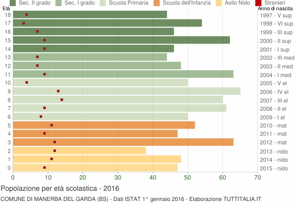 Grafico Popolazione in età scolastica - Manerba del Garda 2016