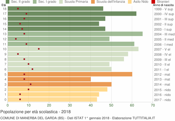 Grafico Popolazione in età scolastica - Manerba del Garda 2018
