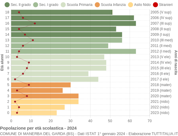 Grafico Popolazione in età scolastica - Manerba del Garda 2024