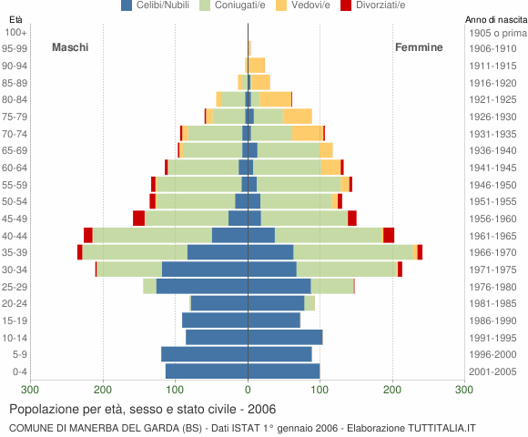 Grafico Popolazione per età, sesso e stato civile Comune di Manerba del Garda (BS)