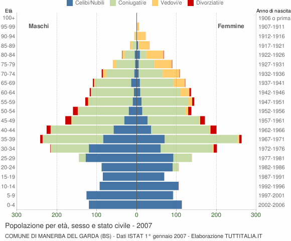 Grafico Popolazione per età, sesso e stato civile Comune di Manerba del Garda (BS)