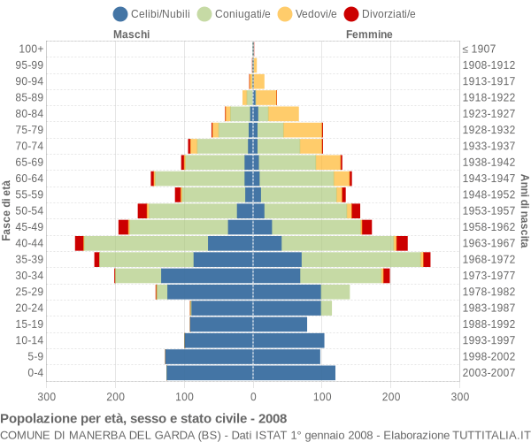 Grafico Popolazione per età, sesso e stato civile Comune di Manerba del Garda (BS)