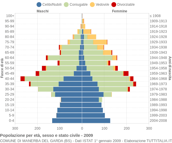 Grafico Popolazione per età, sesso e stato civile Comune di Manerba del Garda (BS)