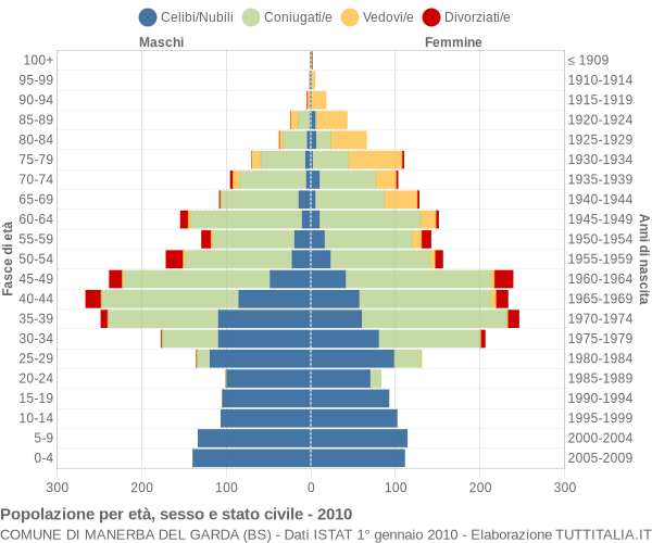 Grafico Popolazione per età, sesso e stato civile Comune di Manerba del Garda (BS)