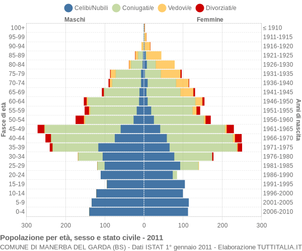 Grafico Popolazione per età, sesso e stato civile Comune di Manerba del Garda (BS)