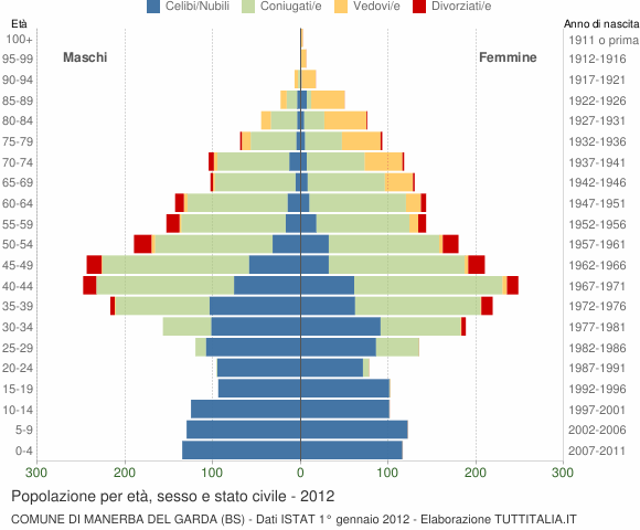 Grafico Popolazione per età, sesso e stato civile Comune di Manerba del Garda (BS)