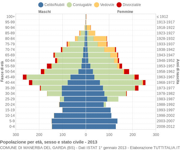 Grafico Popolazione per età, sesso e stato civile Comune di Manerba del Garda (BS)