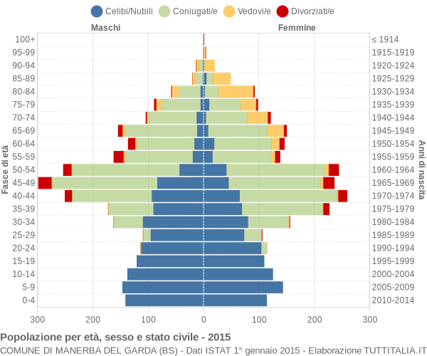Grafico Popolazione per età, sesso e stato civile Comune di Manerba del Garda (BS)
