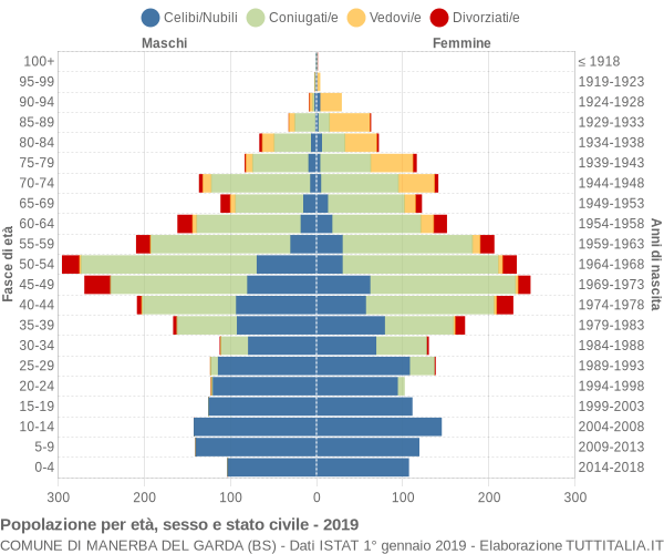 Grafico Popolazione per età, sesso e stato civile Comune di Manerba del Garda (BS)