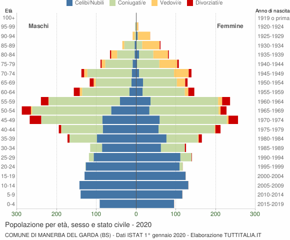 Grafico Popolazione per età, sesso e stato civile Comune di Manerba del Garda (BS)