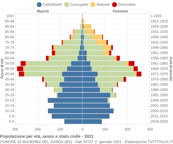Grafico Popolazione per età, sesso e stato civile Comune di Manerba del Garda (BS)