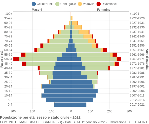 Grafico Popolazione per età, sesso e stato civile Comune di Manerba del Garda (BS)