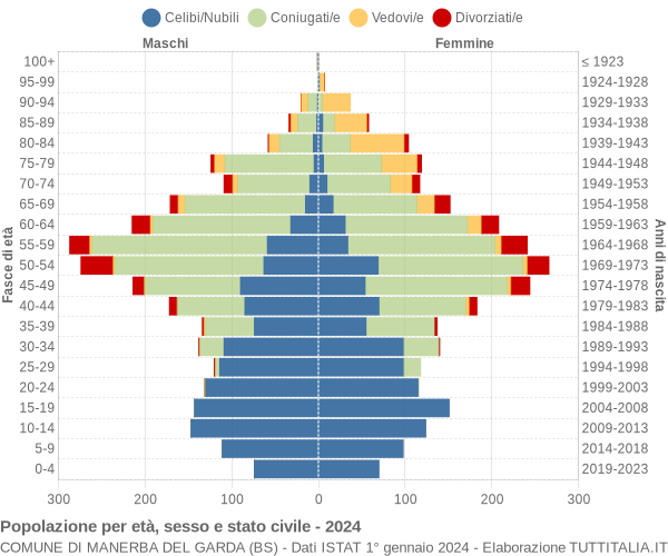 Grafico Popolazione per età, sesso e stato civile Comune di Manerba del Garda (BS)