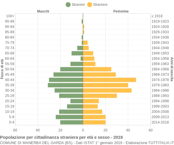 Grafico cittadini stranieri - Manerba del Garda 2019