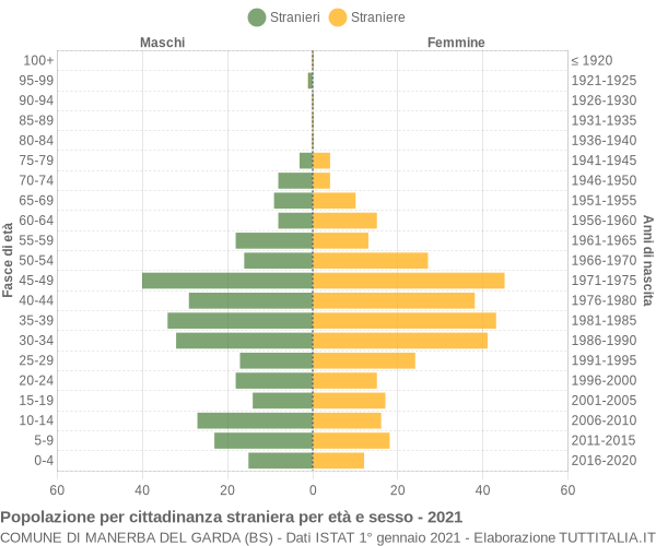 Grafico cittadini stranieri - Manerba del Garda 2021