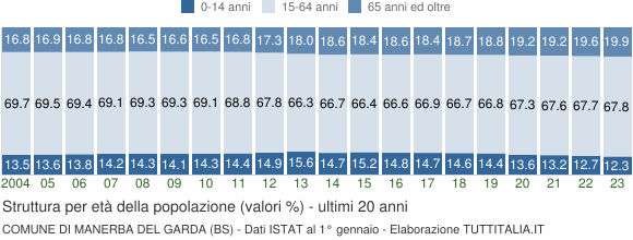 Grafico struttura della popolazione Comune di Manerba del Garda (BS)
