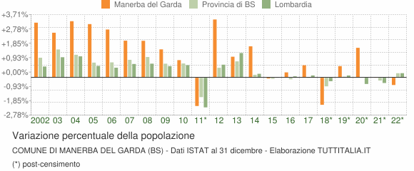 Variazione percentuale della popolazione Comune di Manerba del Garda (BS)