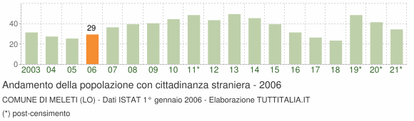 Grafico andamento popolazione stranieri Comune di Meleti (LO)