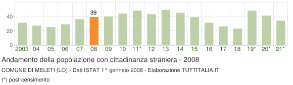 Grafico andamento popolazione stranieri Comune di Meleti (LO)