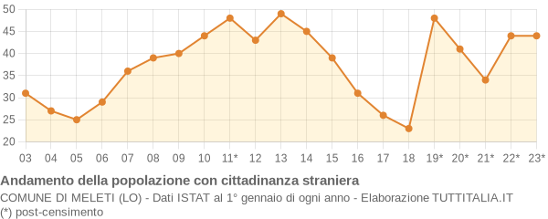 Andamento popolazione stranieri Comune di Meleti (LO)