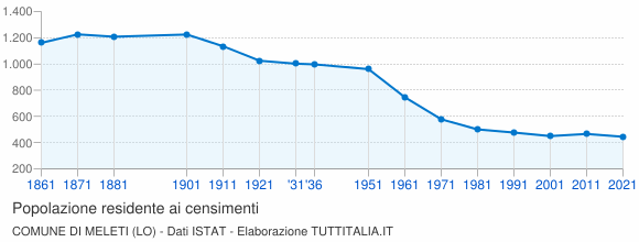 Grafico andamento storico popolazione Comune di Meleti (LO)