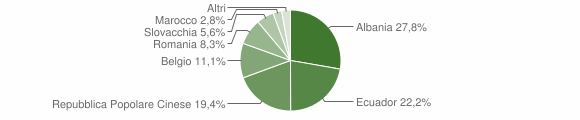 Grafico cittadinanza stranieri - Meleti 2007