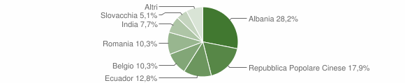 Grafico cittadinanza stranieri - Meleti 2008