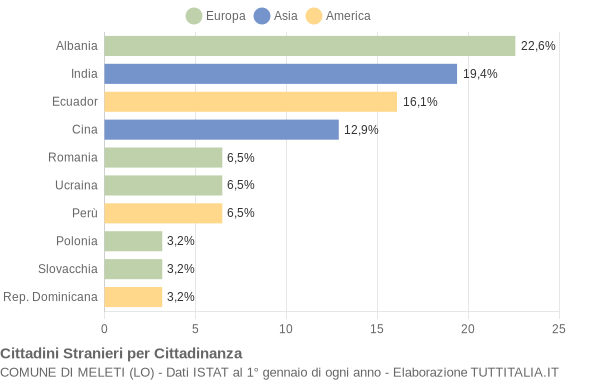 Grafico cittadinanza stranieri - Meleti 2016