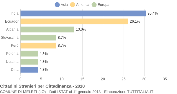 Grafico cittadinanza stranieri - Meleti 2018