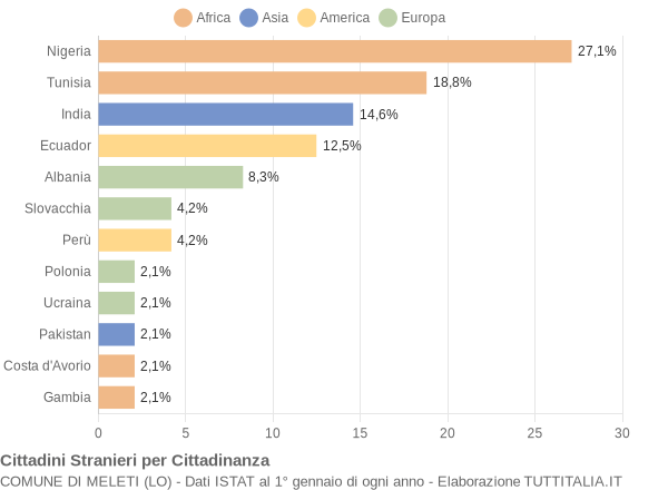 Grafico cittadinanza stranieri - Meleti 2019