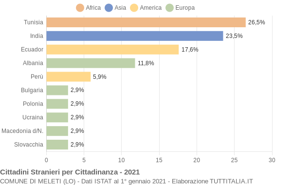 Grafico cittadinanza stranieri - Meleti 2021